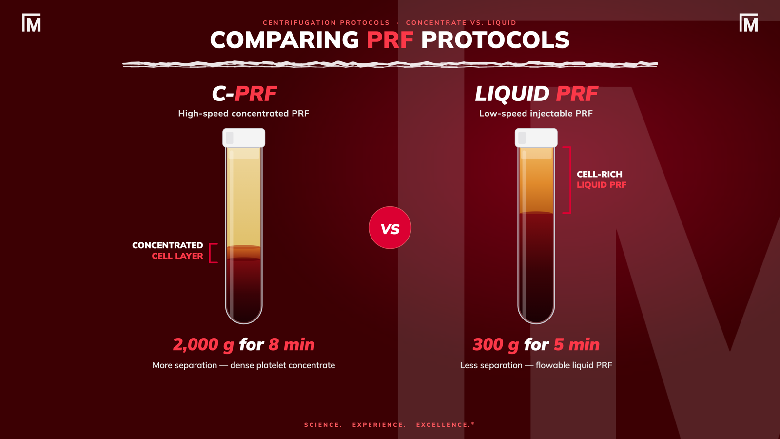 Comparing PRF protocols — high-speed concentrated C-PRF versus low-speed injectable liquid PRF